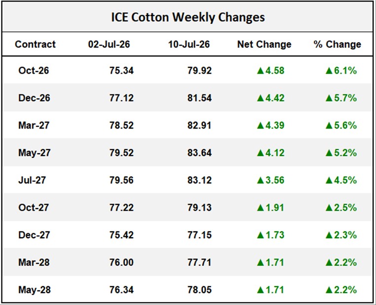 ICE Cotton Weekly Changes