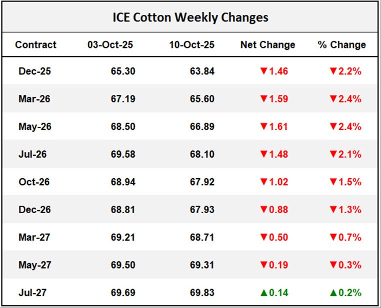 ICE Cotton Weekly Changes	