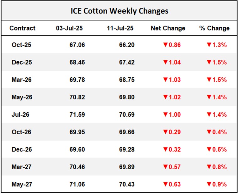 ICE Cotton Weekly Changes	