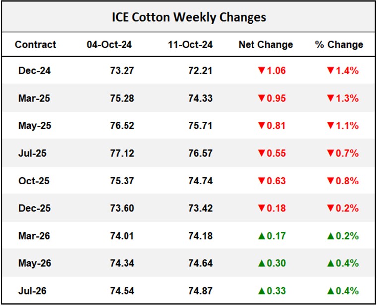 ICE Cotton Weekly Changes	