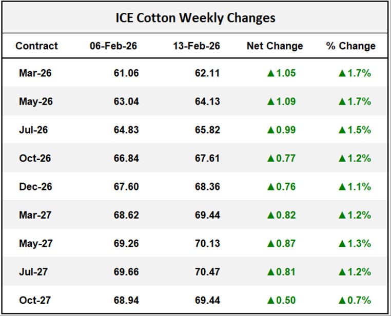 ICE Cotton Weekly Changes