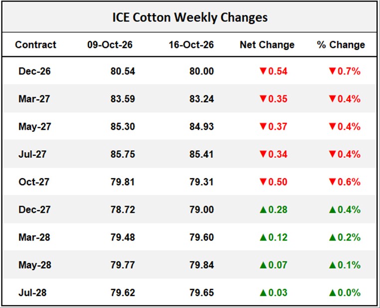 ICE Cotton Weekly Changes