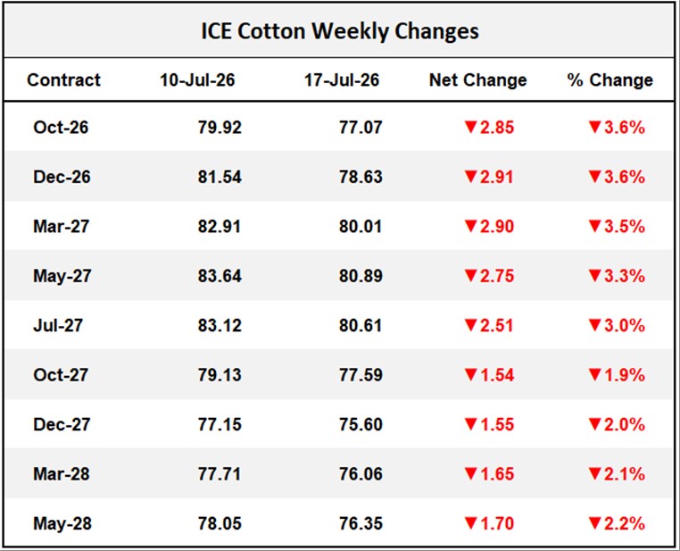ICE Cotton Weekly Changes