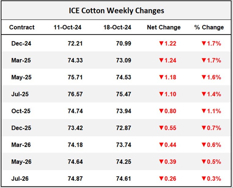 ICE Cotton Weekly Changes	