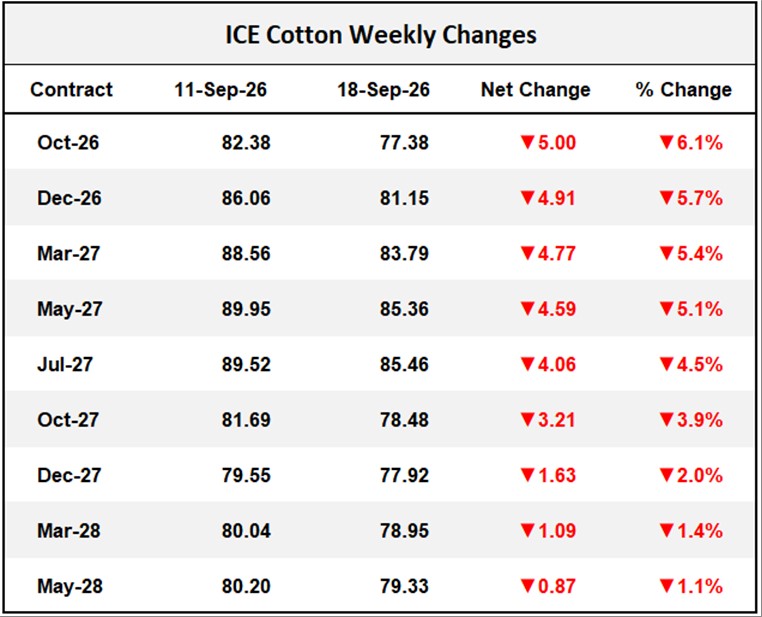 ICE Cotton Weekly Changes