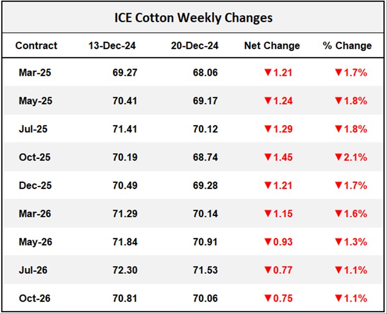 ICE Cotton Weekly Changes	