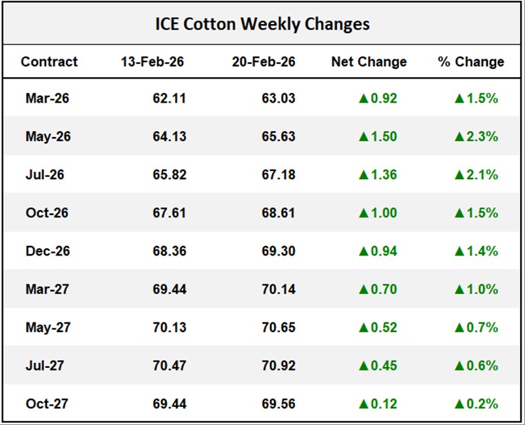 ICE Cotton Weekly Changes