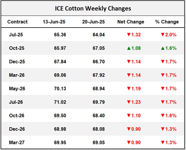 ICE Cotton Weekly Changes	