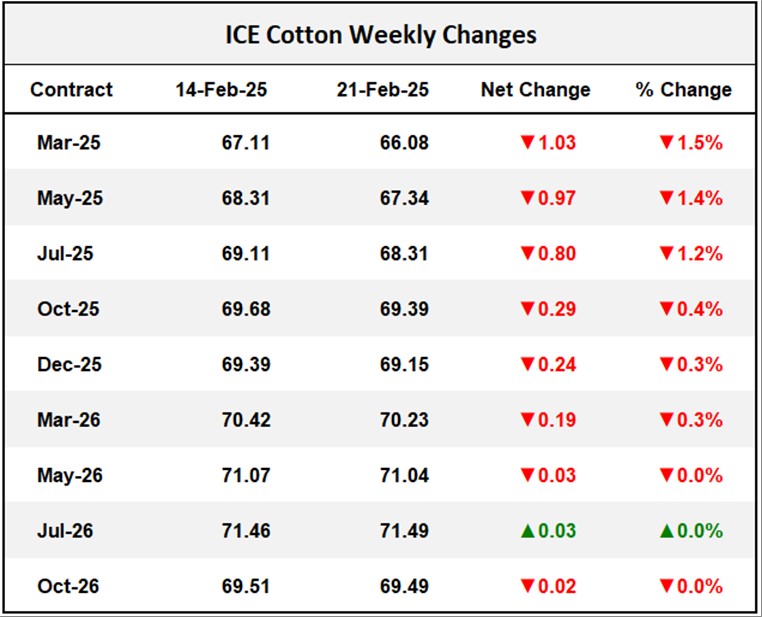 ICE Cotton Weekly Changes	