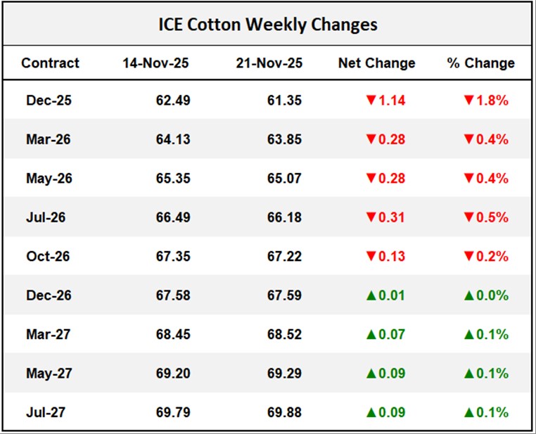 ICE Cotton Weekly Changes	