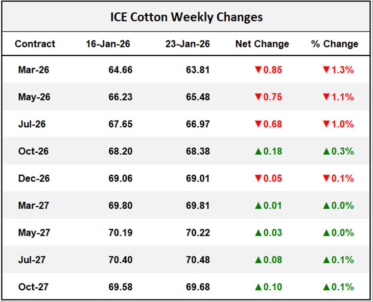 ICE Cotton Weekly Changes