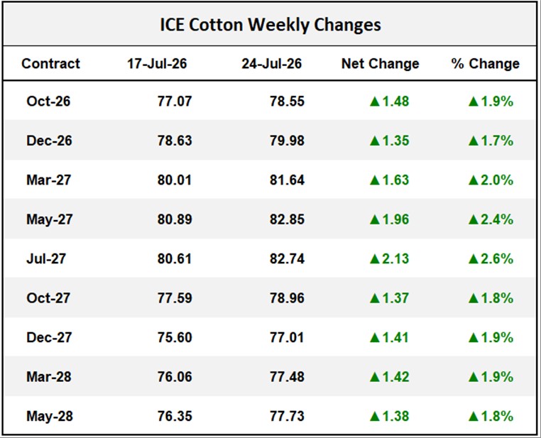 ICE Cotton Weekly Changes