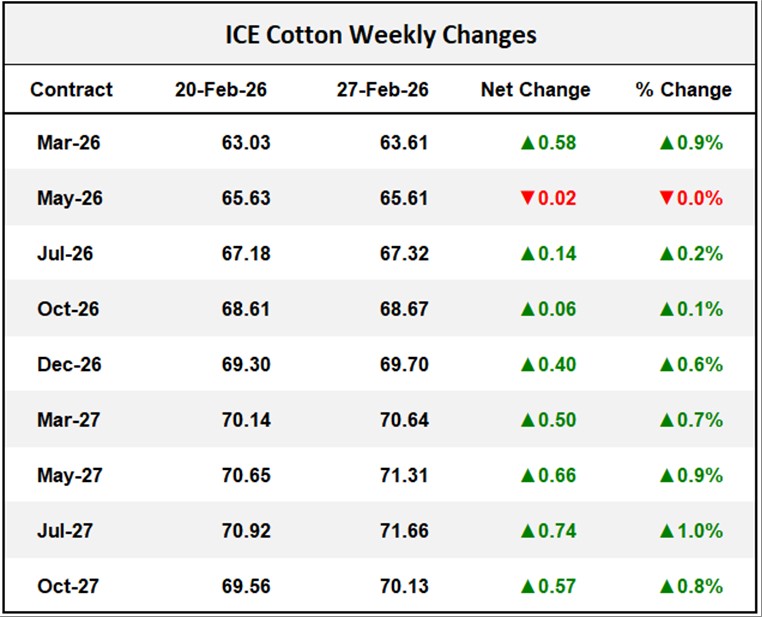 ICE Cotton Weekly Changes