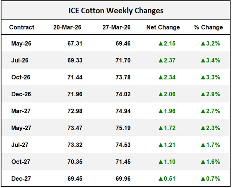 ICE Cotton Weekly Changes