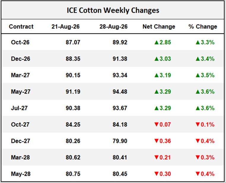 ICE Cotton Weekly Changes