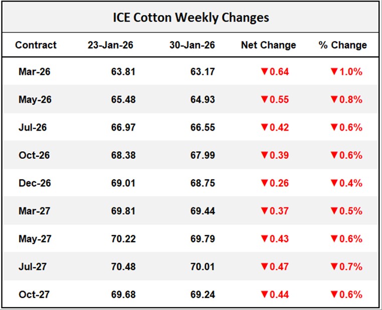 ICE Cotton Weekly Changes