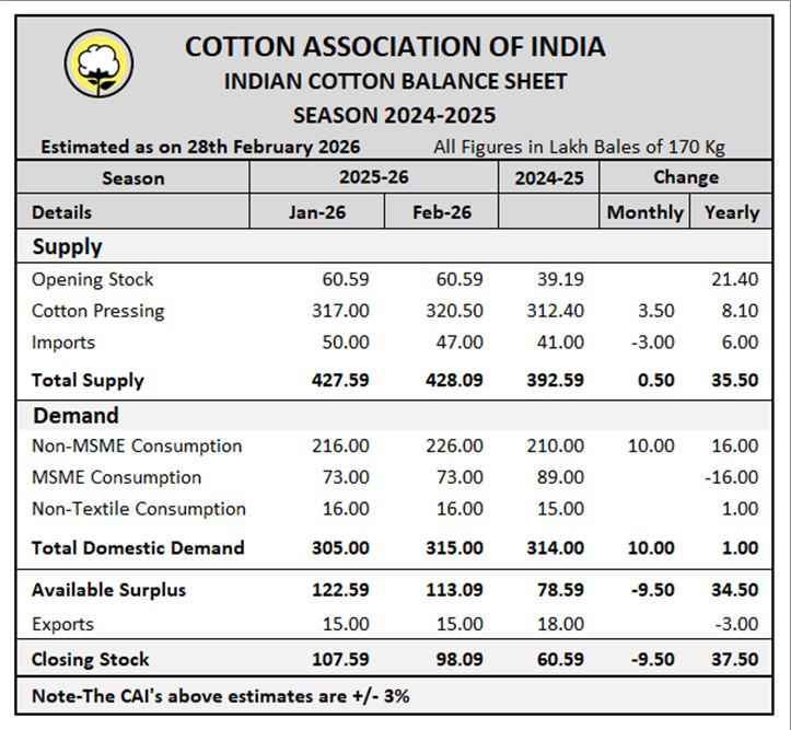 CAI Latest Statistical Report