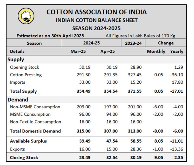 CAI Latest Statistical Report	