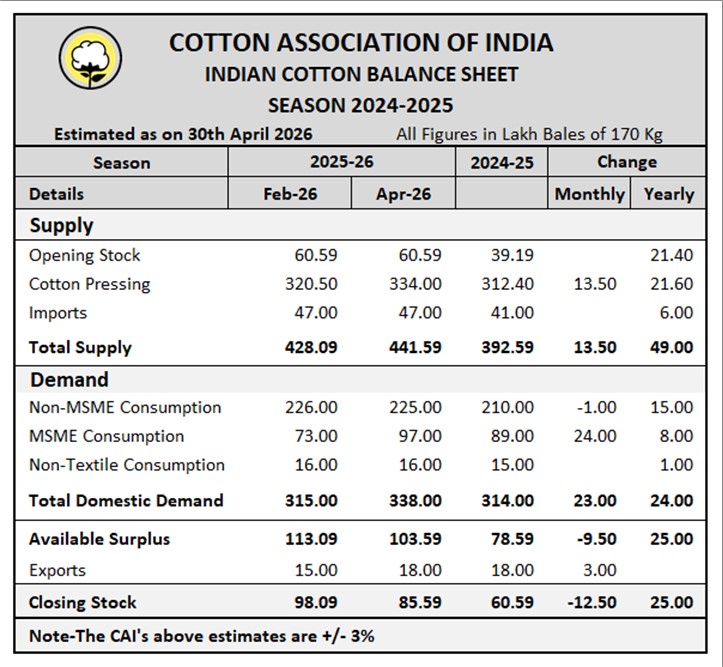 CAI Latest Statistical Report