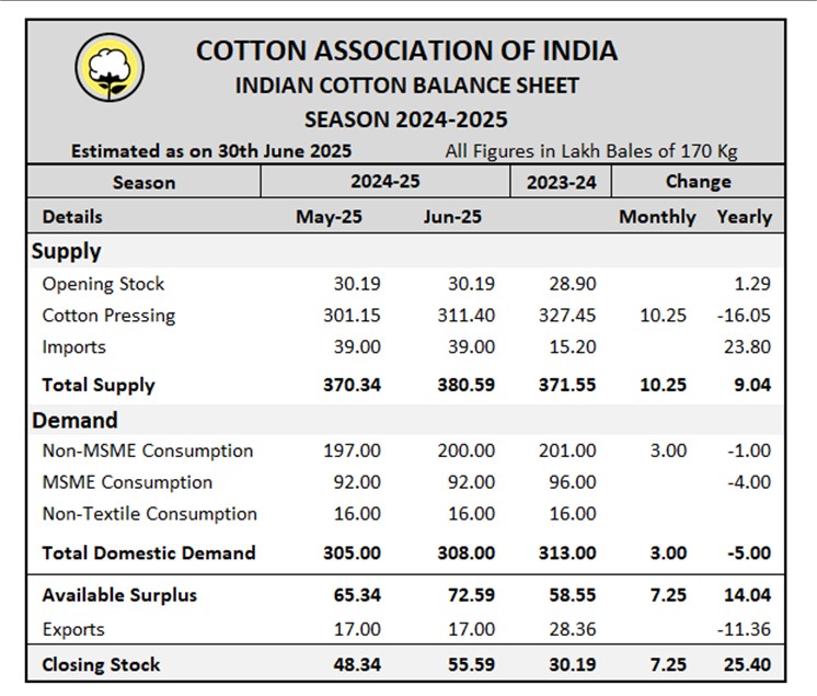 CAI Latest Statistical Report	