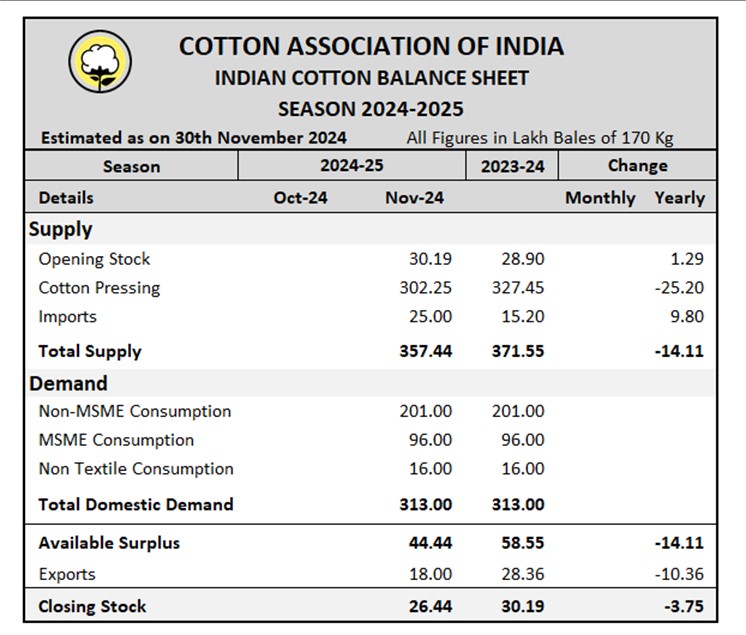 CAI Latest Statistical Report	