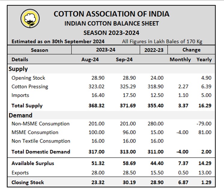 CAI Latest Statistical Report	