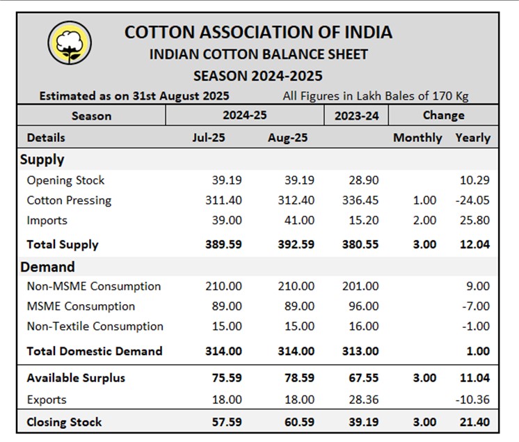 CAI Latest Statistical Report	
