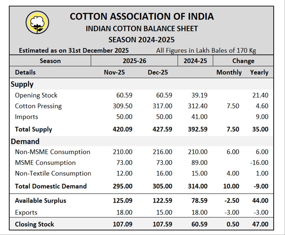 CAI Latest Statistical Report