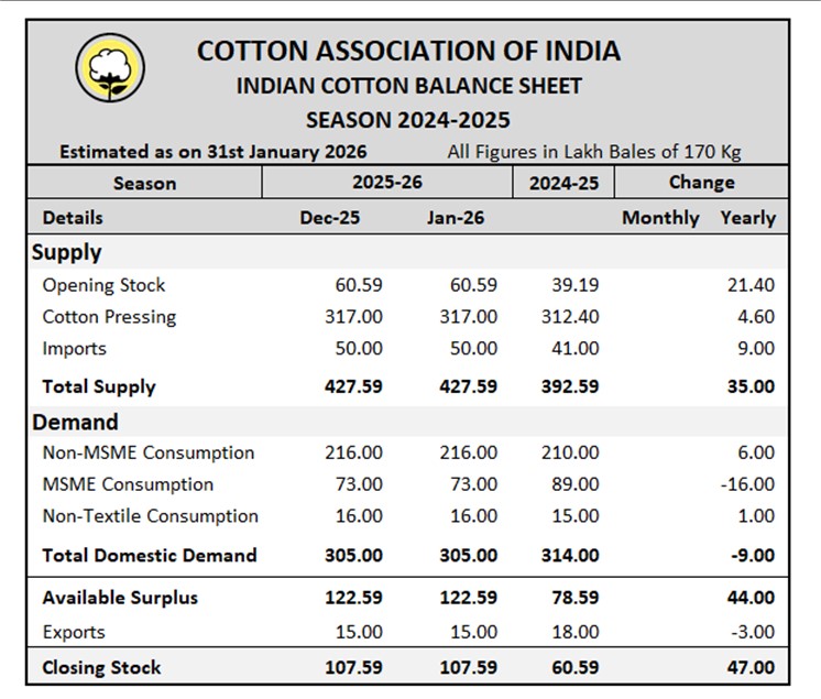CAI Latest Statistical Report