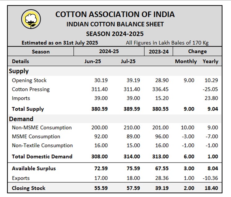 CAI Latest Statistical Report	