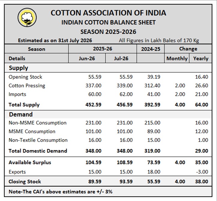 CAI Latest Statistical Report