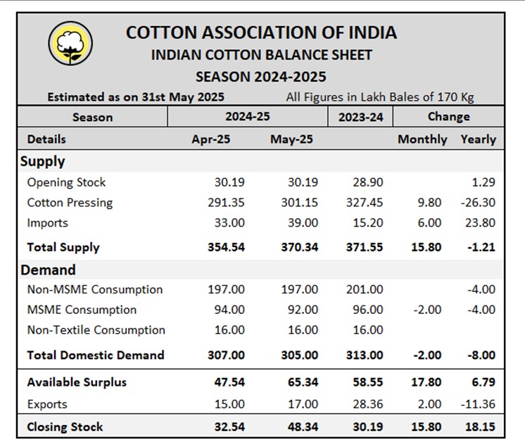 CAI Latest Statistical Report	