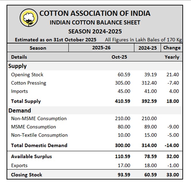 CAI Latest Statistical Report	